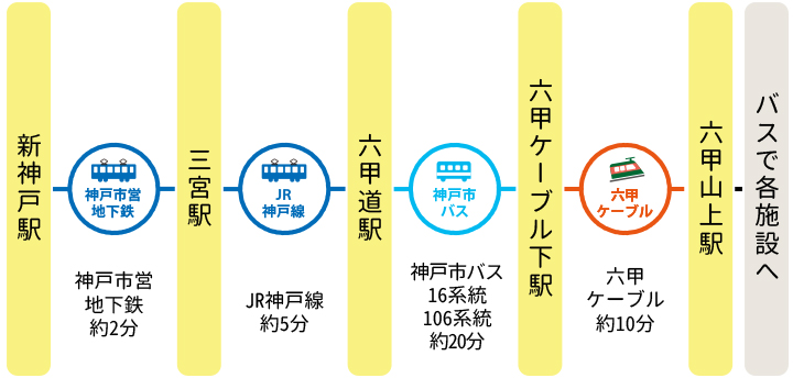 交通アクセス 六甲山ポータルサイト Rokkosan Com